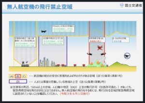 飛行禁止空域、緊急用務空域の図解