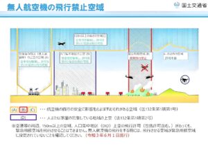 飛行禁止空域、緊急用務空域の図解